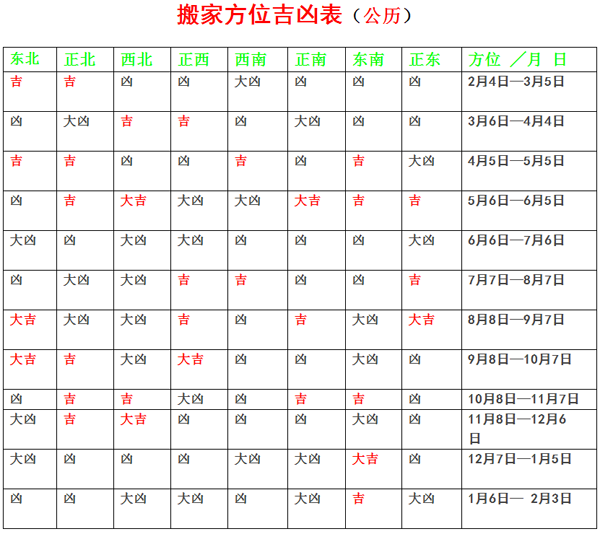 搬家方位兇吉表